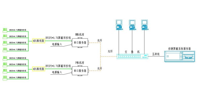 全制式手機信號屏蔽系統(tǒng)組網(wǎng)圖