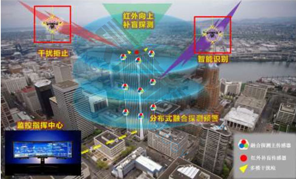 無人機(jī)偵測反制系統(tǒng)單建筑群工作流程圖