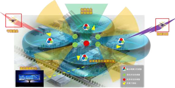 無人機(jī)偵測反制系統(tǒng)多建筑群防護(hù)工作流程圖